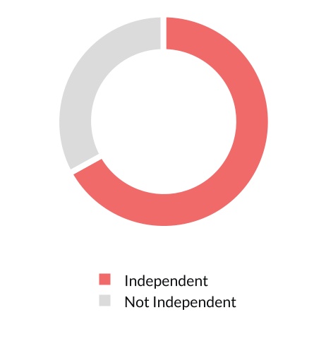 INDEPENDENCE_77.8%_Independent.jpg